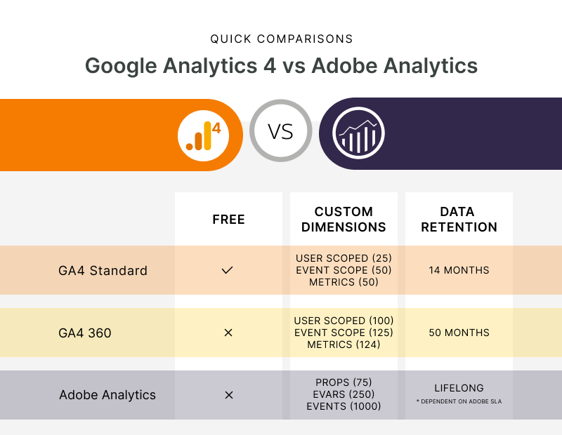 Quick Comparisons Google Analytics 4 vs Adobe Analytics