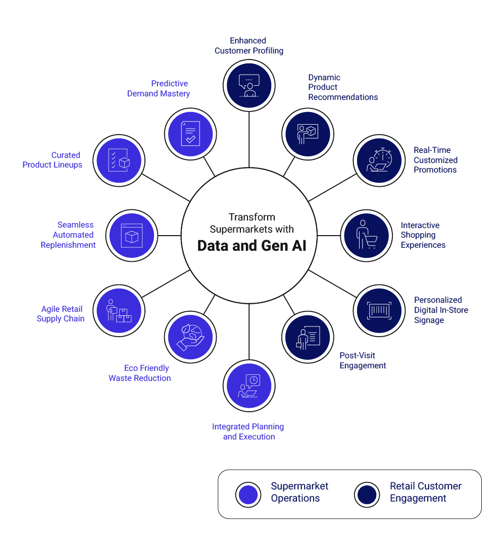 Chart illustrating the dynamics of data and generative AI, focusing on their collaborative functions and impact.