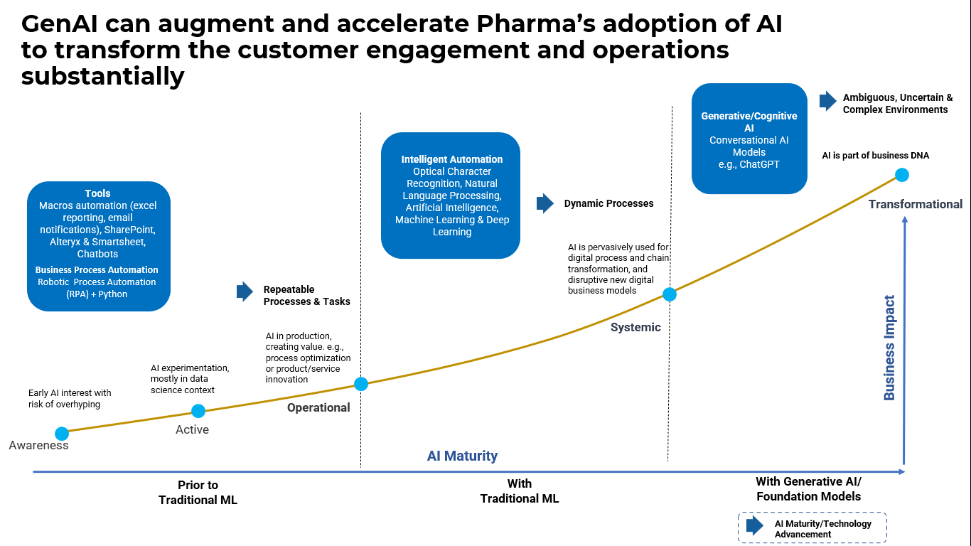 Pfizer, AstraZeneca, and Novartis using generative AI to maximize business benefits