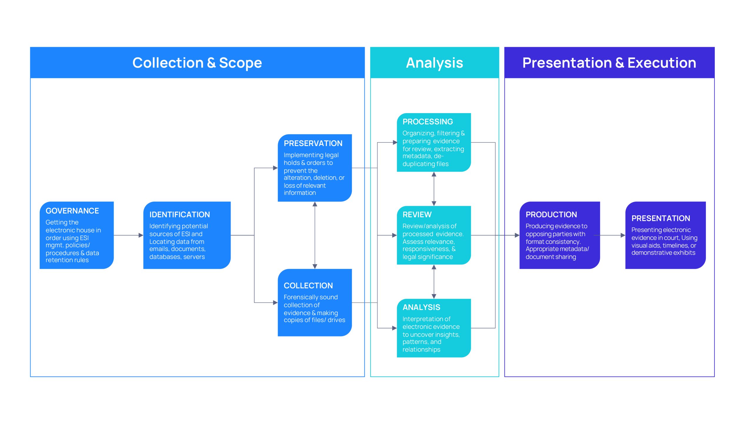 Flow diagram illustrating stages of a presentation, highlighting Gen AI's role in enhancing legal e-discovery processes.