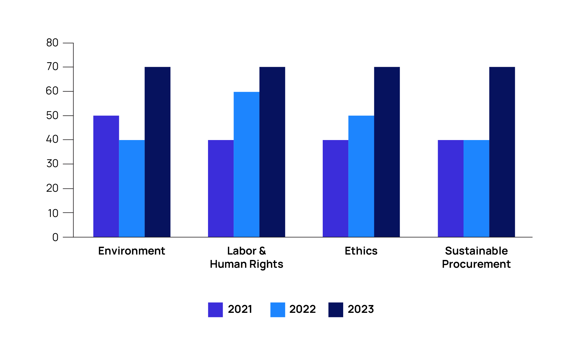 A bar chart that depicts the percentage of employees within the green category, signifying strong performance levels.