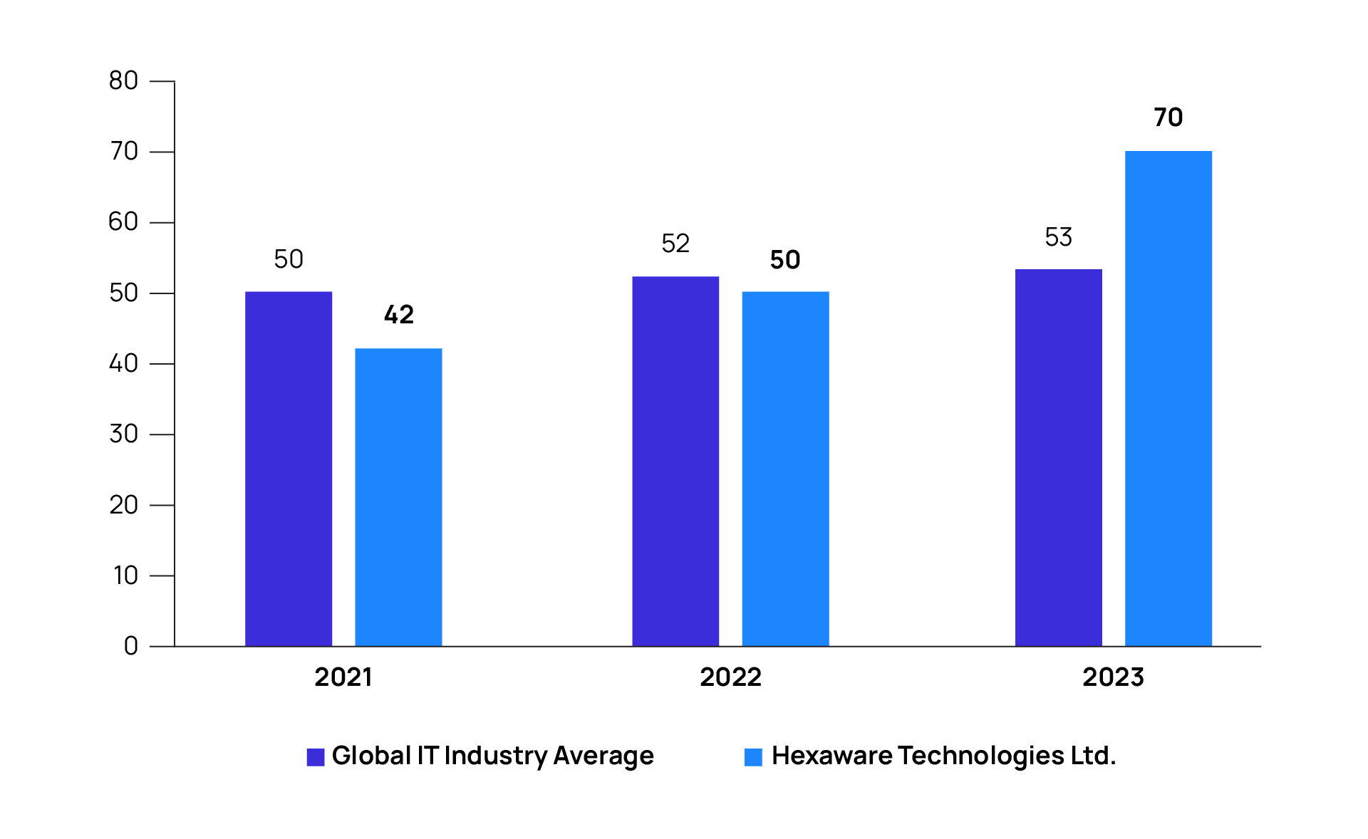 Bar chart displaying the percentage of global technology firms that have a focus on technology and software operations.