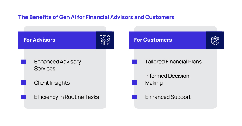 Illustration showing The Benefits of Gen AI for Financial Advisors and Customers