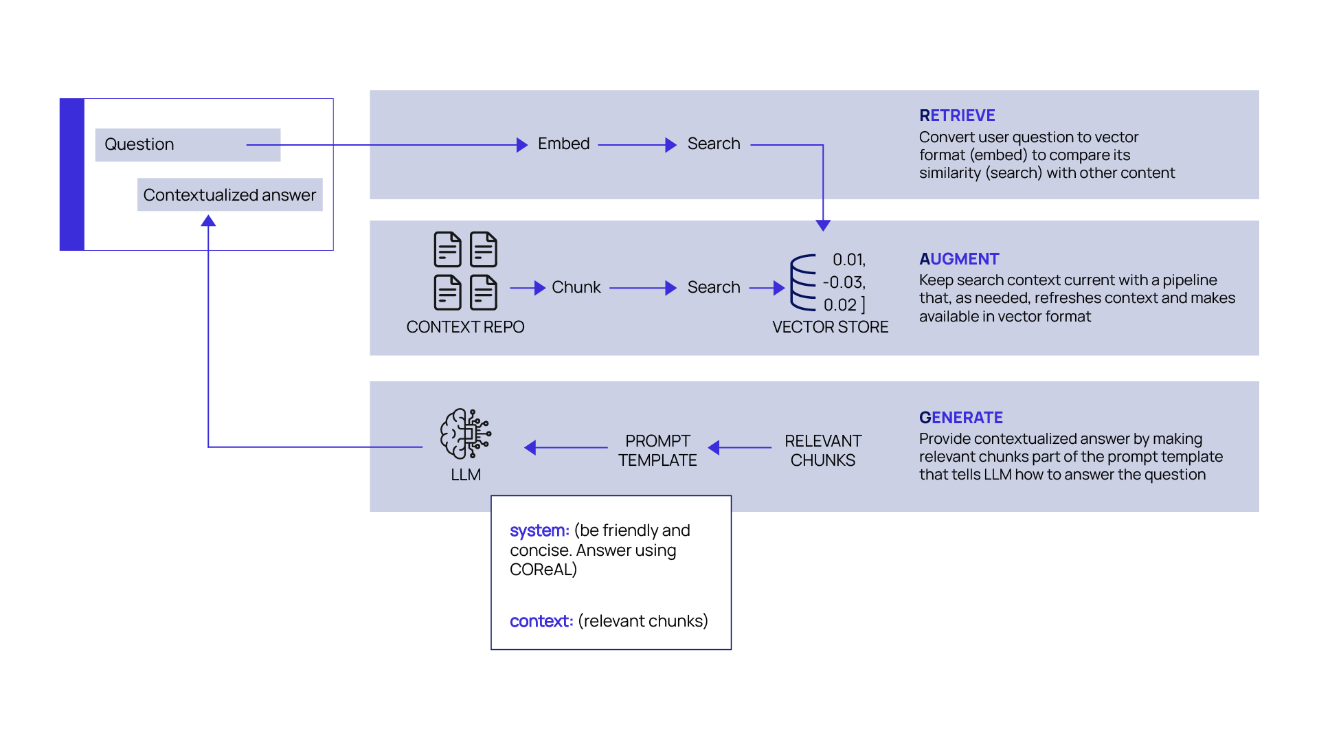 Visual representation of the RAG framework