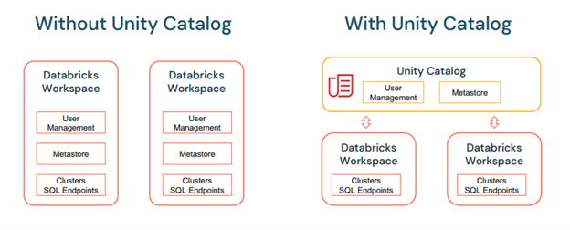 Diagrams comparing without Unity Catalog and with unity catalog