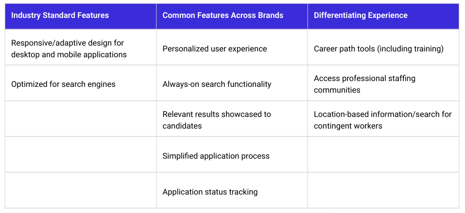 Industry Standard Features, Common Features Across brands and differentiating experience