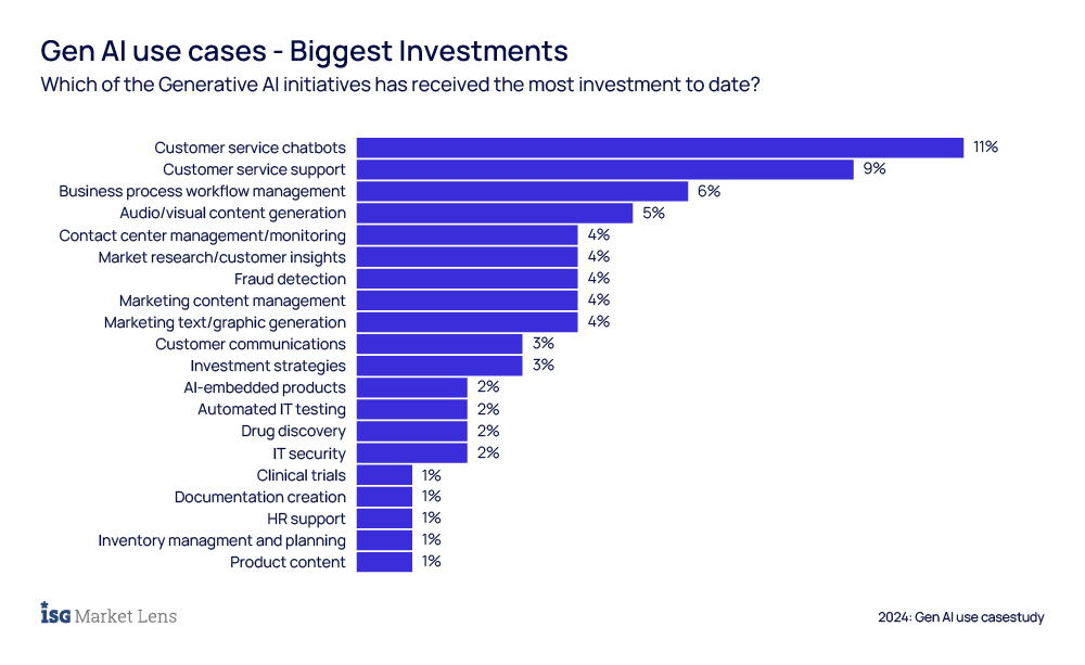 Infographic: “GenAI Use Cases—Biggest Investments”. Bar chart ranking the top generative AI use cases by investment, with customer service chatbots (11%), customer service support (9%), and business process workflow management (6%) leading the list, followed by applications in content generation, fraud detection, and marketing.