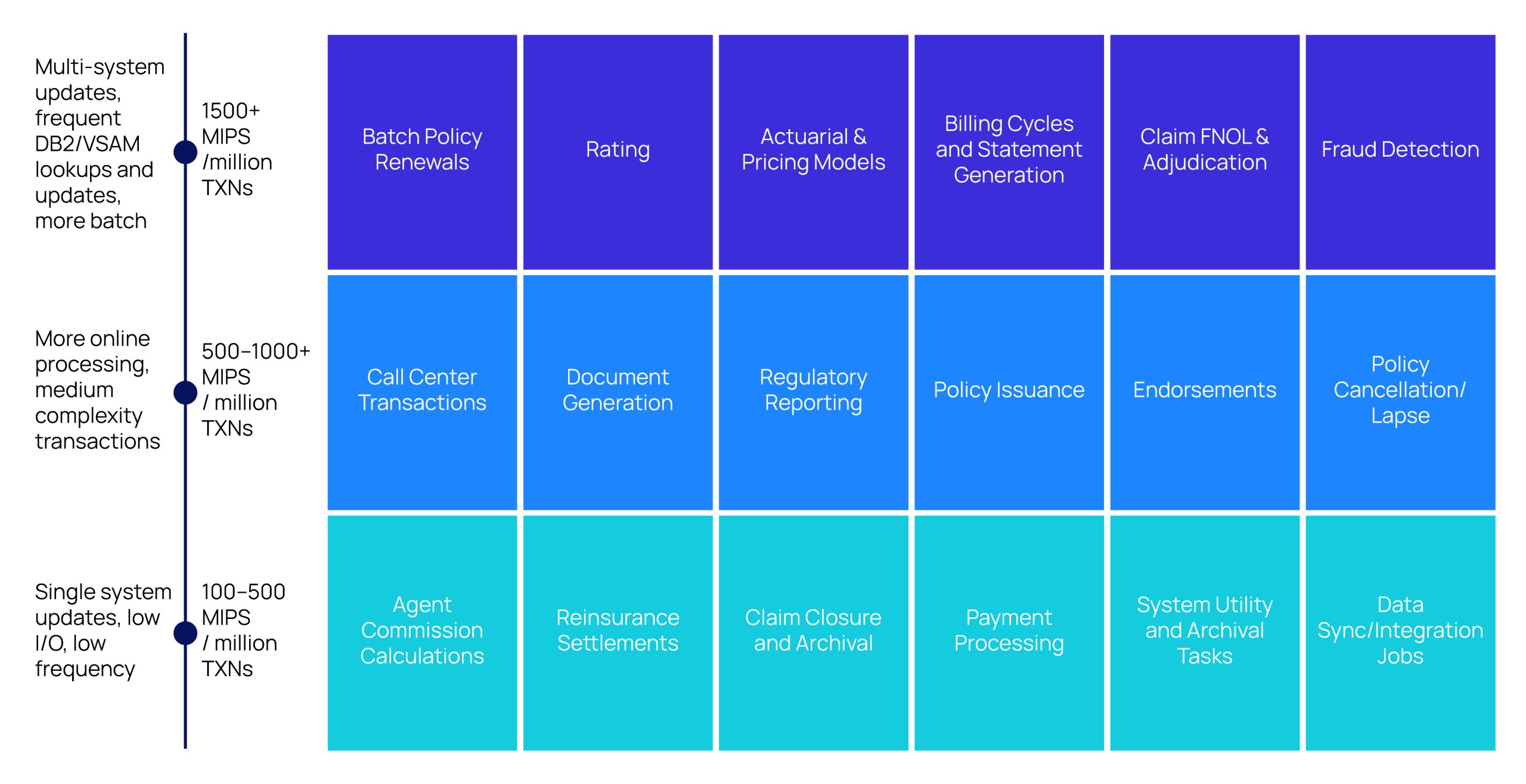 Blue and green chart illustrating cloud service types and their MIPS consumption in insurance processes.