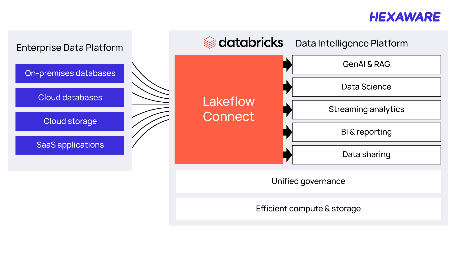 Diagram illustrating components of a data warehouse, showcased at the Databricks Data + AI Summit 2025.