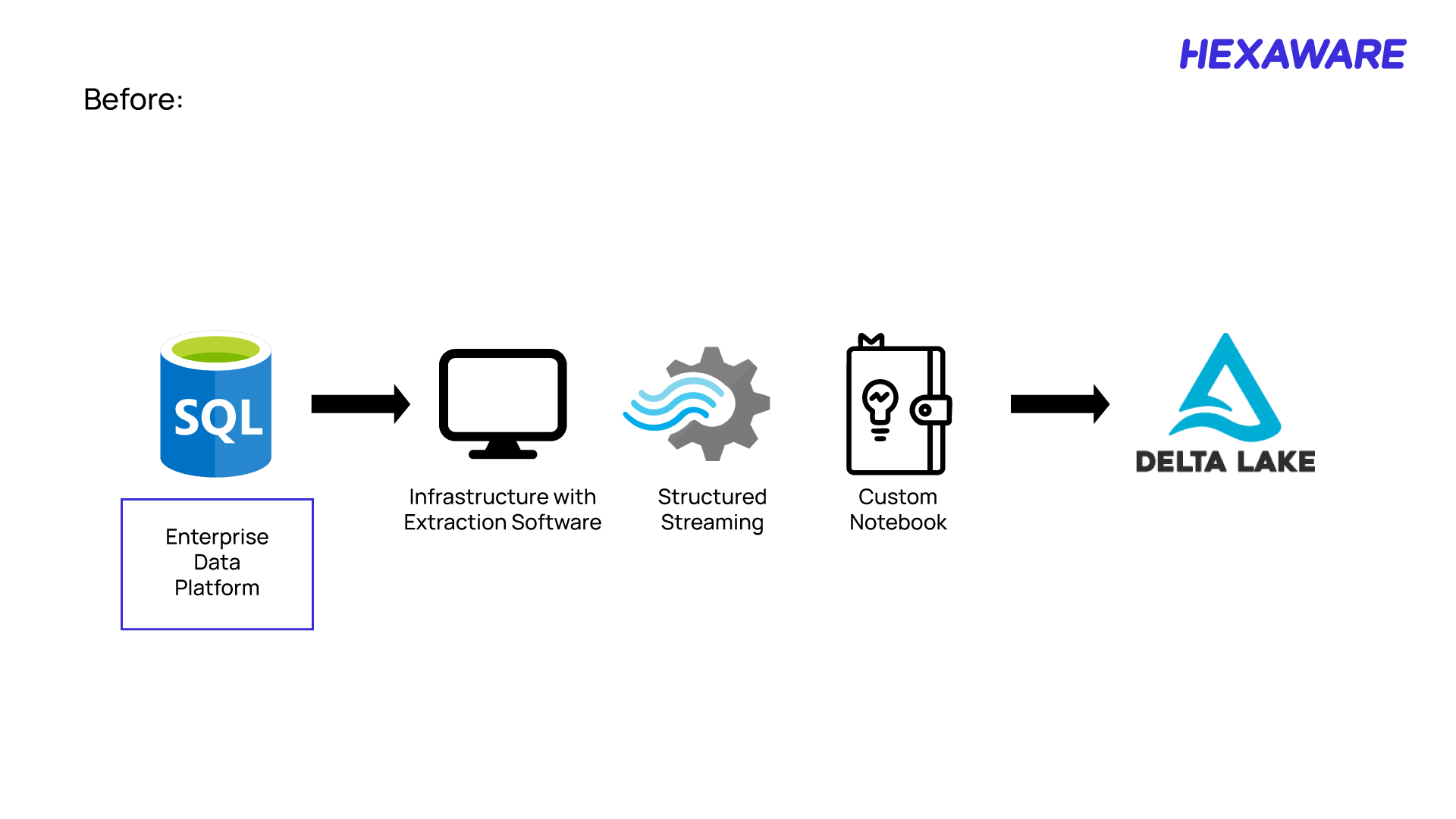 Highlighting the process of connecting and transforming data to Delta Lake
