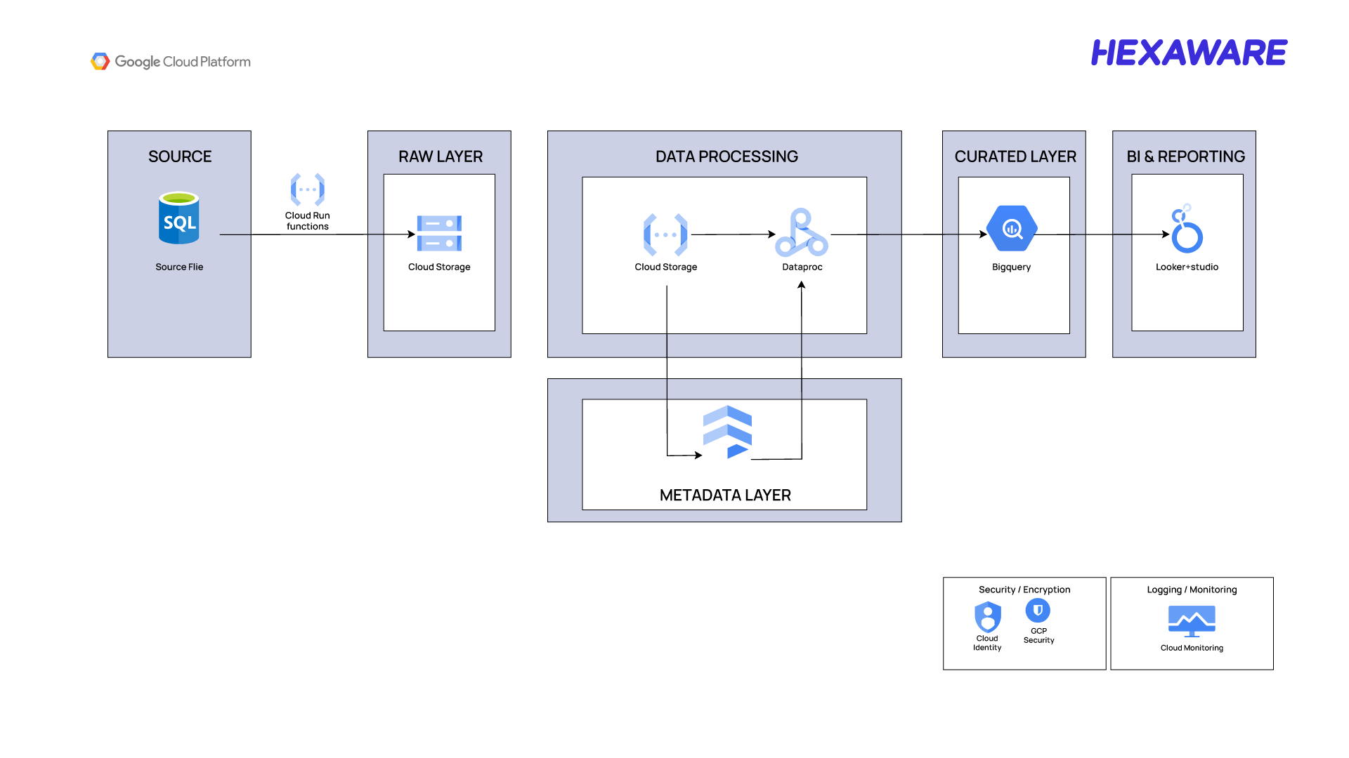 Visual representation of the system, detailing steps for metadata-driven data ingestion on Google Cloud Platform