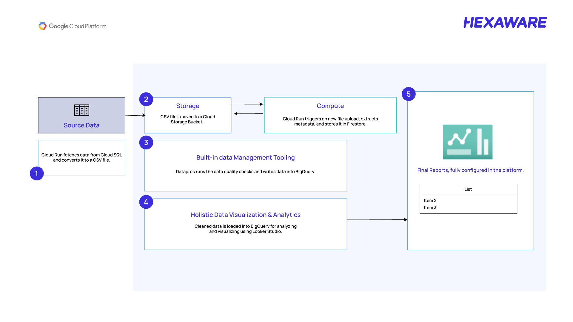 Visual representation of the dashboard showing metadata-driven data ingestion on Google Cloud Platform.