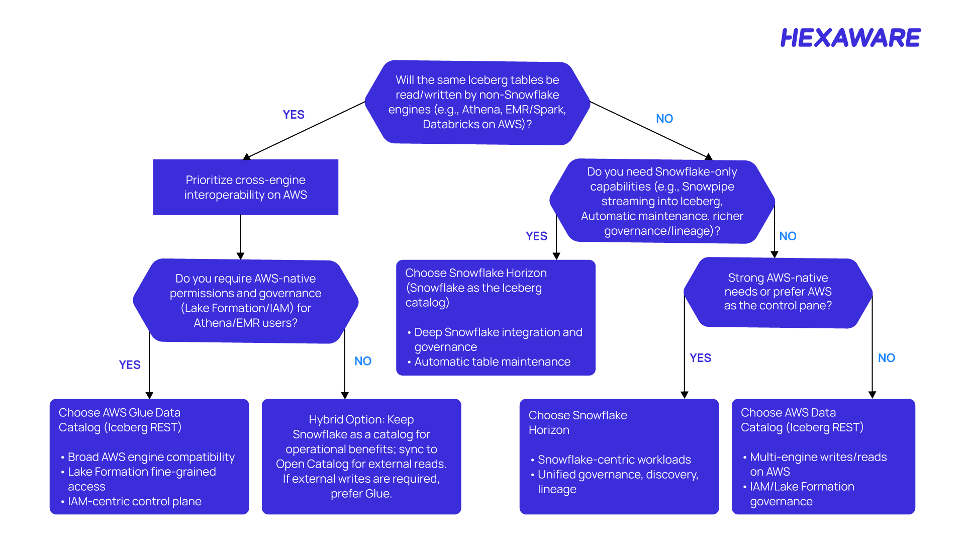 Decision tree: Choose AWS Glue Data Catalog or Snowflake Horizon for cataloging Iceberg tables on Amazon S3.