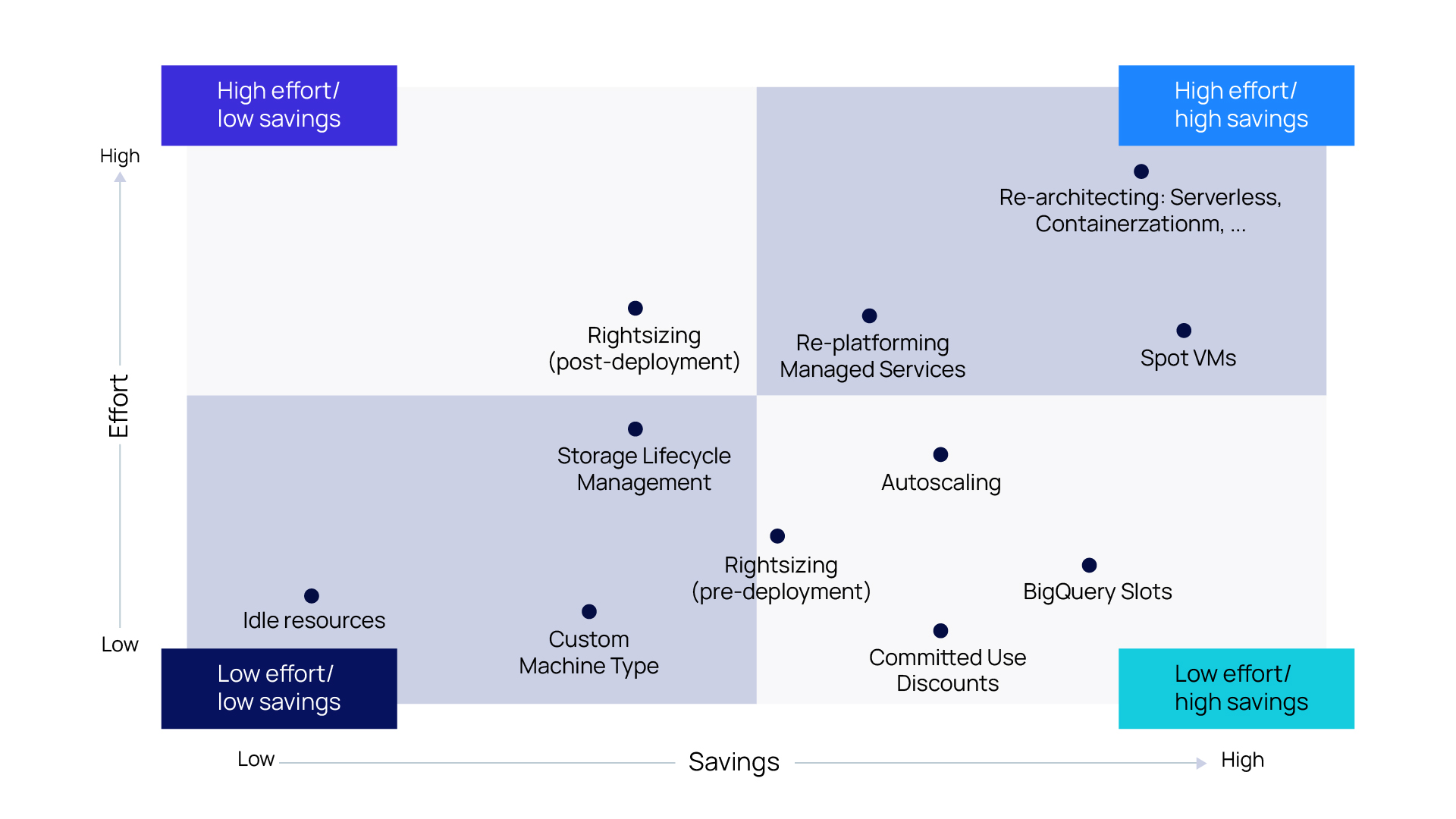 Diagram illustrating the four quadrants of the serverless data analytics strategies