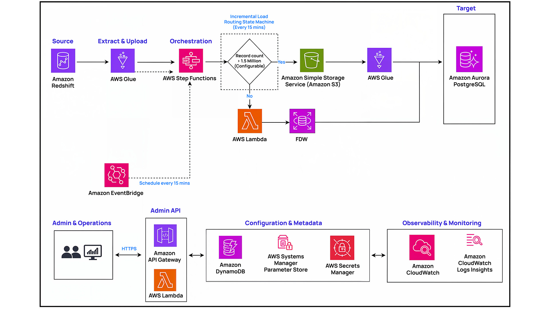 Hexaware’s end-to-end AWS architecture for automated incremental data migration and orchestration