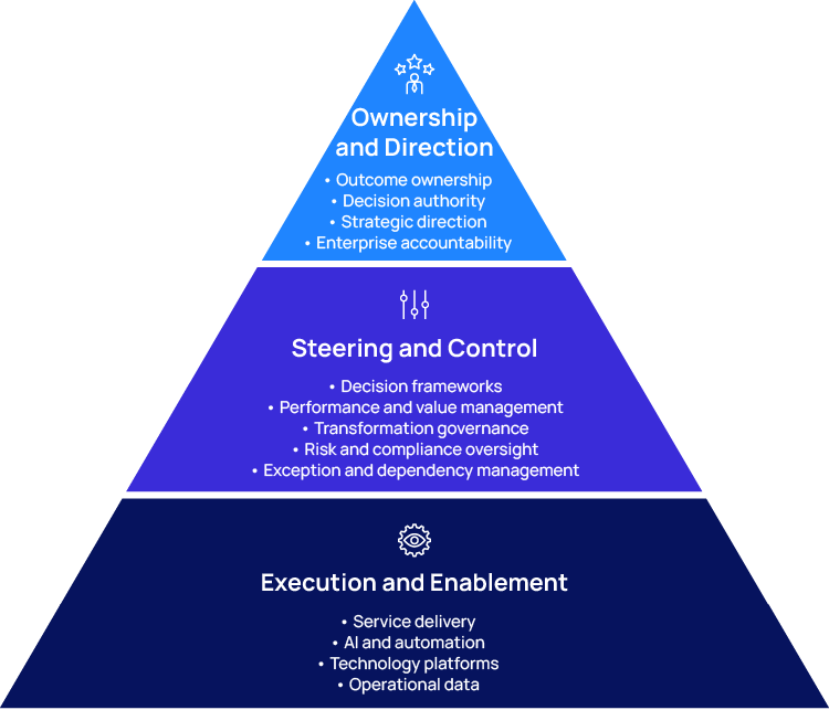 Infographis depicting a BPS control tower pyramid.