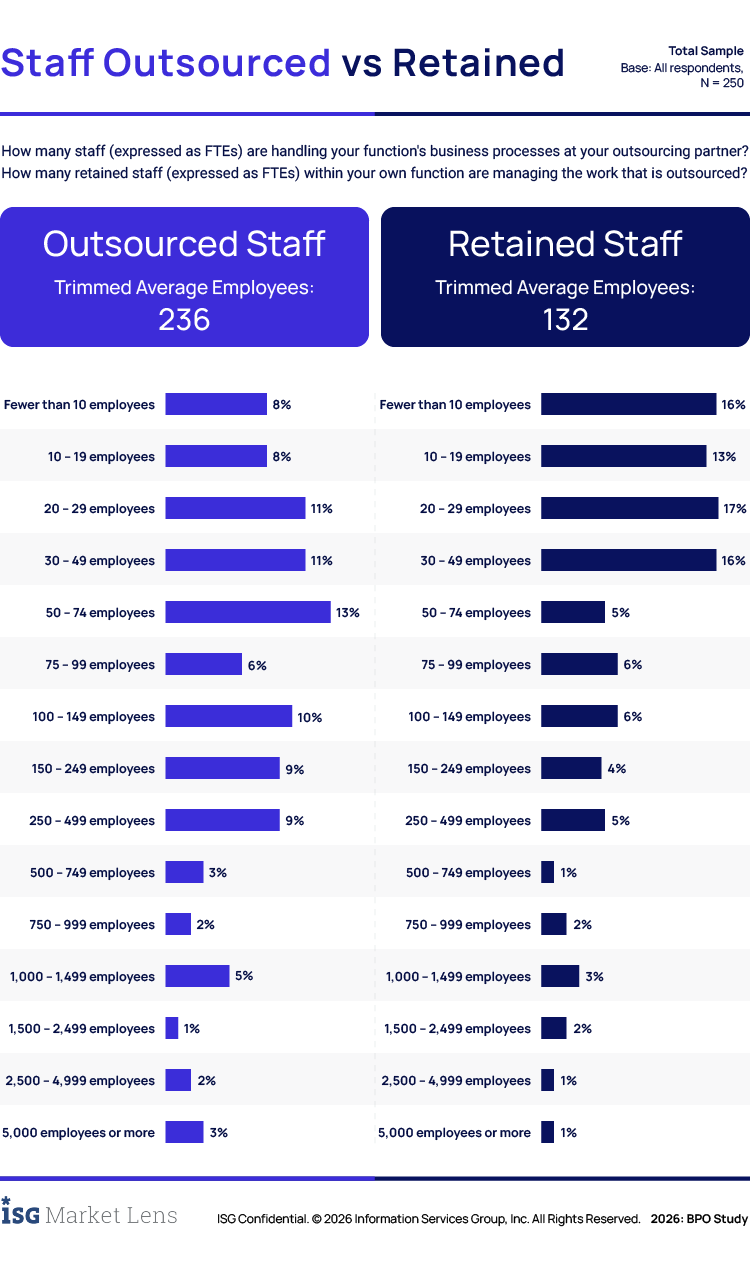 ISG® 2026 BPO Study infographic representing staff outsourced vs retained.