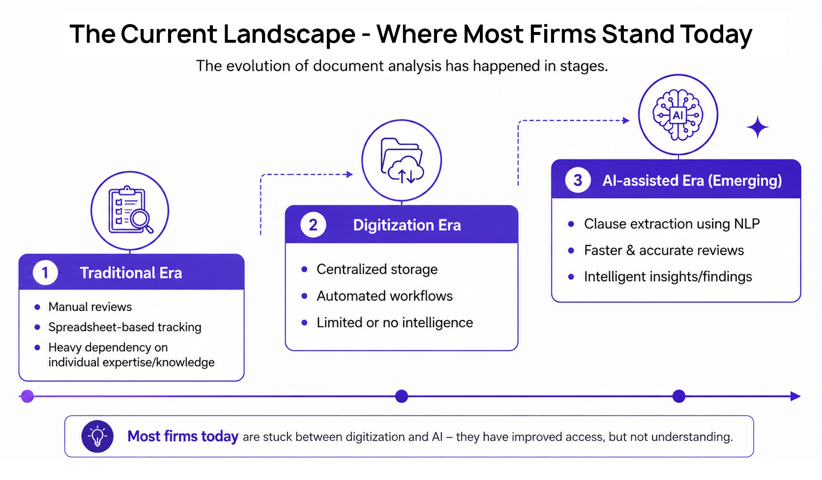 The evolution of document analysis from manual reviews to digitized workflows and emerging AI-assisted review.