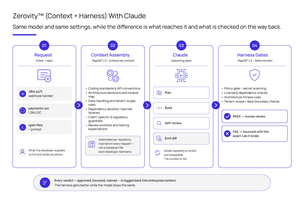 Infographic1: Context + Harness 
