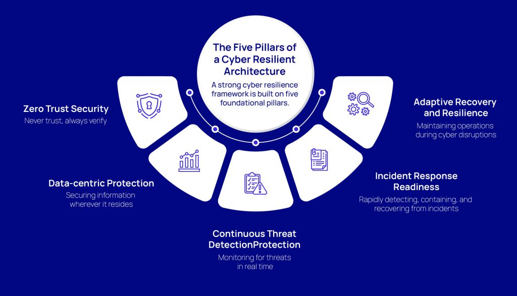 Infographic showing the five pillars of a cyber resilient architecture: Zero Trust, data protection, threat detection, incident response, and adaptive recovery.