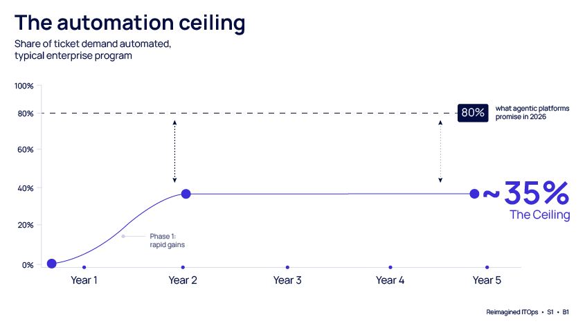 Infographic 1: The automation ceiling (Reimagined ITOps)