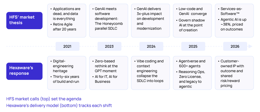 Exhibit 1: Five years of HFS market calls, mirrored by Hexaware's pivot to AI-first Two-row timeline diagram comparing HFS Research's market calls for software development, top row, against Hexaware's response to each call, bottom row, across five column years: 2021, 2023, 2024, 2025, and 2026. HFS's market thesis: in 2021, applications are dead, and data is everything, and retire Agile after 20 years; in 2023, GenAI meets software development, marked by the Honeycomb parallel software development life cycle (SDLC); in 2024, GenAI delivers 3x-plus impact on development and modernization; in 2025, low-code and GenAI converge, and govern shadow AI at the point of creation; in 2026, Services-as-Software™ arrives and agentic AI is up approximately 38%, priced on outcomes. Hexaware's response: in 2021, a digital-engineering heritage built on 36 years of build and run; in 2023, a zero-based rethink at the GPT moment, splitting into AI for IT and AI for Business; in 2024, vibe coding and context engineering collapse the SDLC into loops; in 2025, Agentverse and more than 600 agents, plus Reasoning Ops, Zero License, and a shift from legacy to agentic; in 2026, customer-owned intellectual property with outcome and shared risk and reward pricing. Caption below reads: HFS market calls (top) set the agenda; Hexaware's delivery model (bottom) tracks each shift. Source: HFS Research and Hexaware, 2026.