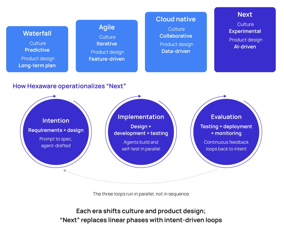 Exhibit 2: The SDLC evolution model and how a provider operationalizes "Next" Four-stage process diagram of the software development life cycle (SDLC) evolution model, showing culture and product design shifting across four eras: Waterfall, culture predictive, product design long-term plan; Agile, culture iterative, product design feature-driven; Cloud native, culture collaborative, product design data-driven; and Next, culture experimental, product design AI-driven. Below the four eras, a bordered panel titled "How Hexaware operationalizes 'Next'" shows three connected loops: Intention, covering requirements and design, described as prompt to spec, agent-drafted; Implementation, covering design, development, and testing, described as agents build and self-test in parallel; and Evaluation, covering testing, deployment, and monitoring, described as continuous feedback loops back to intent. A note states the three loops run in parallel, not in sequence. A footer note states each era shifts culture and product design, and "Next" replaces linear phases with intent-driven loops. Source: HFS Research and Hexaware, 2026. Two-row timeline diagram comparing HFS Research's market calls for software development, top row, against Hexaware's response to each call, bottom row, across five column years: 2021, 2023, 2024, 2025, and 2026. HFS's market thesis: in 2021, applications are dead, and data is everything, and retire Agile after 20 years; in 2023, GenAI meets software development, marked by the Honeycomb parallel software development life cycle (SDLC); in 2024, GenAI delivers 3x-plus impact on development and modernization; in 2025, low-code and GenAI converge, and govern shadow AI at the point of creation; in 2026, Services-as-Software™ arrives and agentic AI is up approximately 38%, priced on outcomes. Hexaware's response: in 2021, a digital-engineering heritage built on 36 years of build and run; in 2023, a zero-based rethink at the GPT moment, splitting into AI for IT and AI for Business; in 2024, vibe coding and context engineering collapse the SDLC into loops; in 2025, Agentverse and more than 600 agents, plus Reasoning Ops, Zero License, and a shift from legacy to agentic; in 2026, customer-owned intellectual property with outcome and shared risk and reward pricing. Caption below reads: HFS market calls (top) set the agenda; Hexaware's delivery model (bottom) tracks each shift. Source: HFS Research and Hexaware, 2026.
