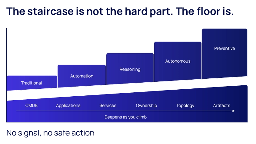 Infographic - Architectural cross-section diagram titled the staircase is not the hard part, the floor is. Five rising steps labeled Traditional, Automation, Reasoning, Autonomous, and Preventive sit on a single continuous foundation slab that is thin on the left and thickest on the right. The slab holds six labels: CMDB, Applications, Services, Ownership, Topology