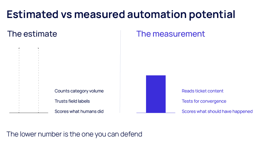 Comparison panel titled Estimated vs measured automation potential. A tall dashed bar labeled The estimate, built from category volume, field labels, and what humans did, beside a shorter solid bar labeled The measurement, read from ticket content, tested for convergence, scored on what should have happened. Caption: The lower number is the one you can defend.
