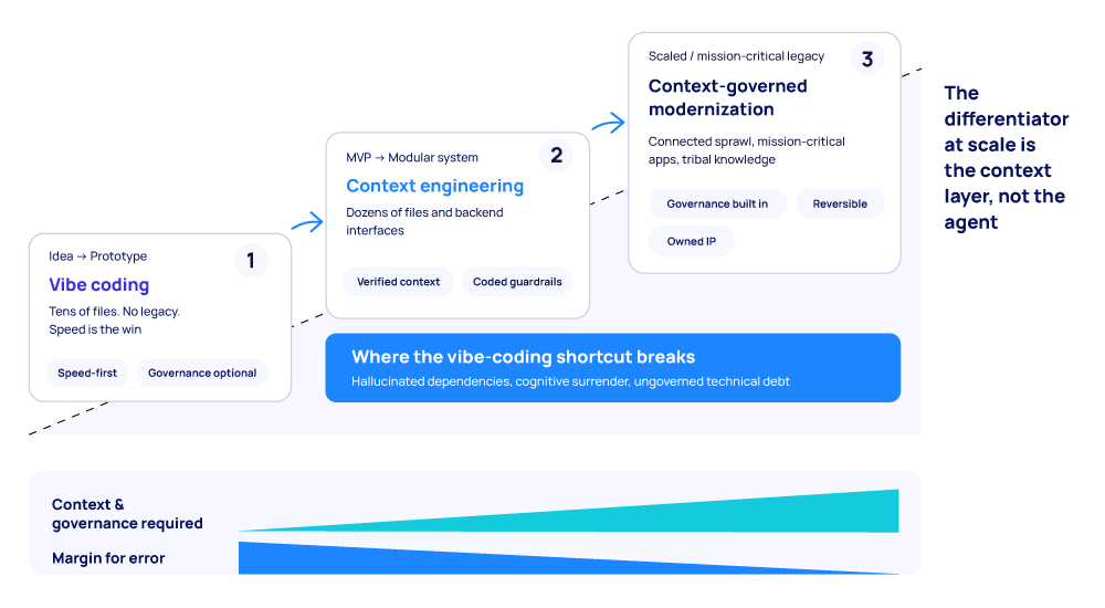 Diagram showing three stages of software development maturity. Stage 1: Vibe coding — idea to prototype, speed-first, governance optional. Stage 2: Context engineering — MVP to modular system, verified context, coded guardrails. Stage 3: Context-governed modernization — scaled/mission-critical legacy, governance built in, reversible, owned IP. A warning banner notes where the vibe-coding shortcut breaks. Two bar charts below show context and governance requirements increasing and margin for error decreasing across stages. Callout: "The differentiator at scale is the context layer, not the agent."
