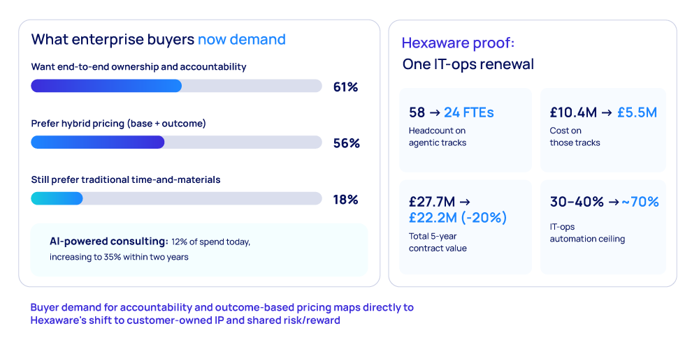 Exhibit 3: From labor arbitrage to outcomes and owned IP Two-part comparison exhibit. The left side is a horizontal bar chart titled "What enterprise buyers now demand," showing three bars: want end-to-end ownership and accountability, 61%; prefer hybrid pricing (base plus outcome), 56%; still prefer traditional time-and-materials, 18%. Below the bars, a callout states AI-powered consulting is 12% of spend today, increasing to 35% within two years. The right side, titled "Hexaware proof: one IT-ops renewal," shows four stat tiles: headcount on agentic tracks fell from 58 to 24 full-time employees (FTEs); cost on those tracks fell from £10.4 million to £5.5 million; total five-year contract value fell from £27.7 million to £22.2 million, a 20% decrease; and the IT-ops automation ceiling rose from 30%-40% to approximately 70%. A caption below both sides states that buyer demand for accountability and outcome-based pricing maps directly to Hexaware's shift to customer-owned IP and shared risk and reward. Source: HFS Research, 2026. Two-row timeline diagram comparing HFS Research's market calls for software development, top row, against Hexaware's response to each call, bottom row, across five column years: 2021, 2023, 2024, 2025, and 2026. HFS's market thesis: in 2021, applications are dead, and data is everything, and retire Agile after 20 years; in 2023, GenAI meets software development, marked by the Honeycomb parallel software development life cycle (SDLC); in 2024, GenAI delivers 3x-plus impact on development and modernization; in 2025, low-code and GenAI converge, and govern shadow AI at the point of creation; in 2026, Services-as-Software™ arrives and agentic AI is up approximately 38%, priced on outcomes. Hexaware's response: in 2021, a digital-engineering heritage built on 36 years of build and run; in 2023, a zero-based rethink at the GPT moment, splitting into AI for IT and AI for Business; in 2024, vibe coding and context engineering collapse the SDLC into loops; in 2025, Agentverse and more than 600 agents, plus Reasoning Ops, Zero License, and a shift from legacy to agentic; in 2026, customer-owned intellectual property with outcome and shared risk and reward pricing. Caption below reads: HFS market calls (top) set the agenda; Hexaware's delivery model (bottom) tracks each shift. Source: HFS Research and Hexaware, 2026.