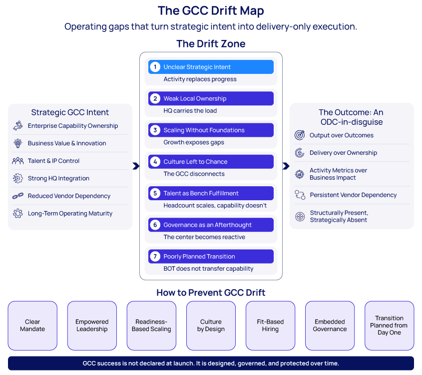 Infographic depicting gaps in GCC operating models and how to prevent GCC drift.