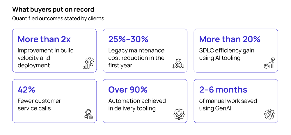 Infographic titled "What buyers put on record — Quantified outcomes stated by clients." Six stat tiles: More than 2x improvement in build velocity and deployment; 25%–30% legacy maintenance cost reduction in year one; More than 20% SDLC efficiency gain using AI tooling; 42% fewer customer service calls; Over 90% automation in delivery tooling; 2–6 months of manual work saved using GenAI.