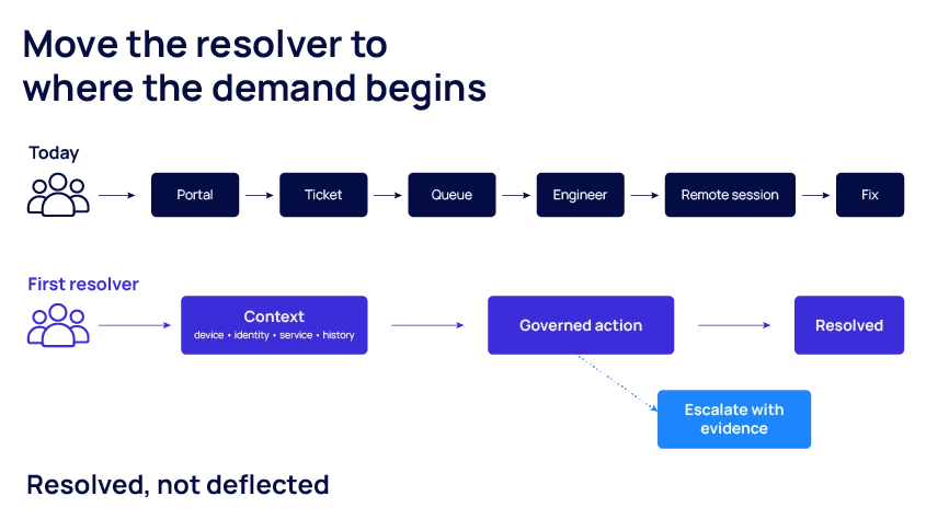 Flow diagram titled move the resolver to where the demand begins. Upper path labeled today: a user icon, then portal, then ticket, then queue, then engineer, then fix, drawn as a long chain of boxes. Lower path labeled first resolver: a user icon, then one box labeled context (device, identity, service, history), then one box labeled governed action, then resolved, with a dashed branch labeled escalate with evidence.