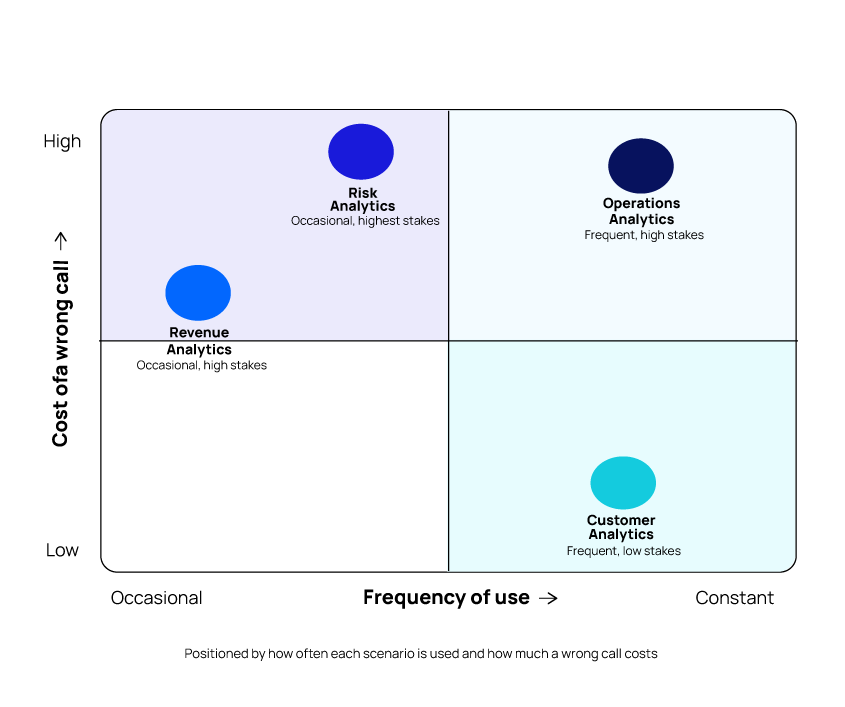 Four boxes showing a 4-stage view of data science services maturity