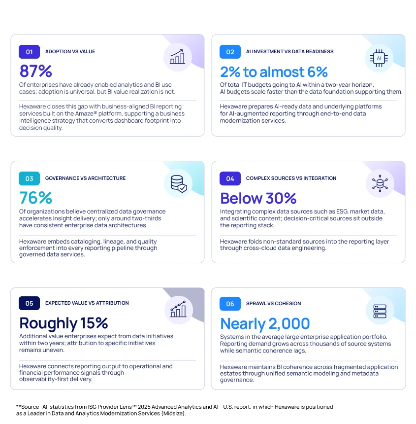 Six boxes outlining six gaps shaping AI-ready data, enterprise data architecture, and BI value realization 