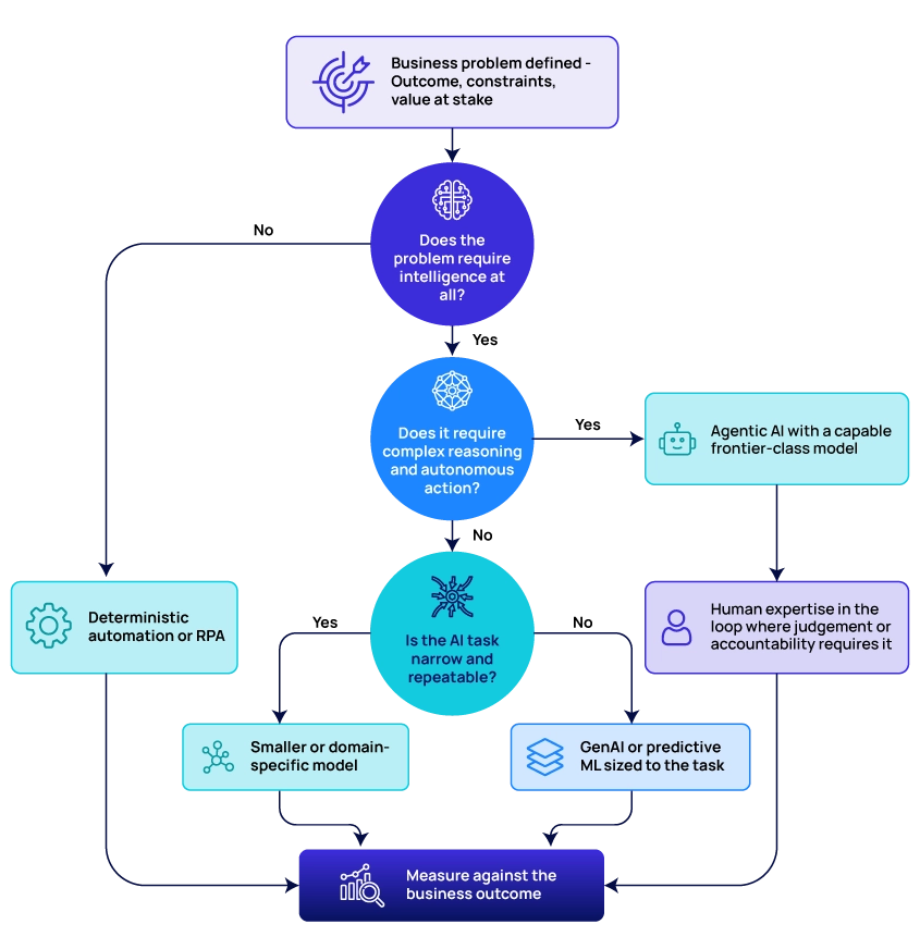 An infographic checklist showing AI intelligence in insurance