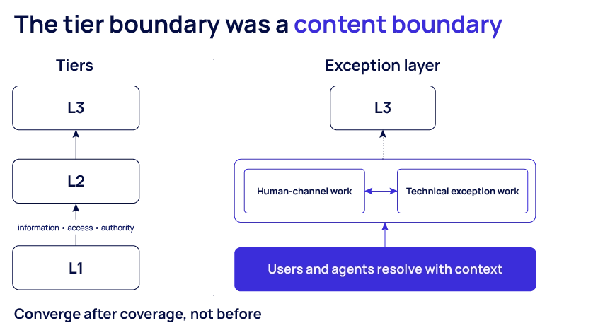 Side-by-side organizational diagram titled the tier boundary was a context boundary. Left, labeled tiers: three stacked boxes L1, L2, L3 connected by upward arrows, with the words information, access, authority beside the lower arrow. vRight, labeled exception layer: a base bar reading users and agents resolve with context, above it one layer holding human-channel work and technical exception work side by side, and a dashed link up to L3.