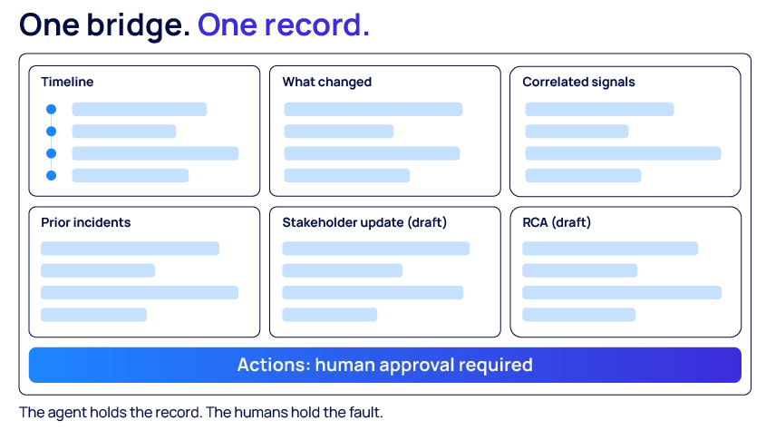 Dashboard-style mockup of a major incident bridge view titled one bridge, one record. Six panels labeled timeline, what changed, correlated signals, prior incidents, stakeholder update draft, and RCA draft, with a banner across the bottom reading actions: human approval required.